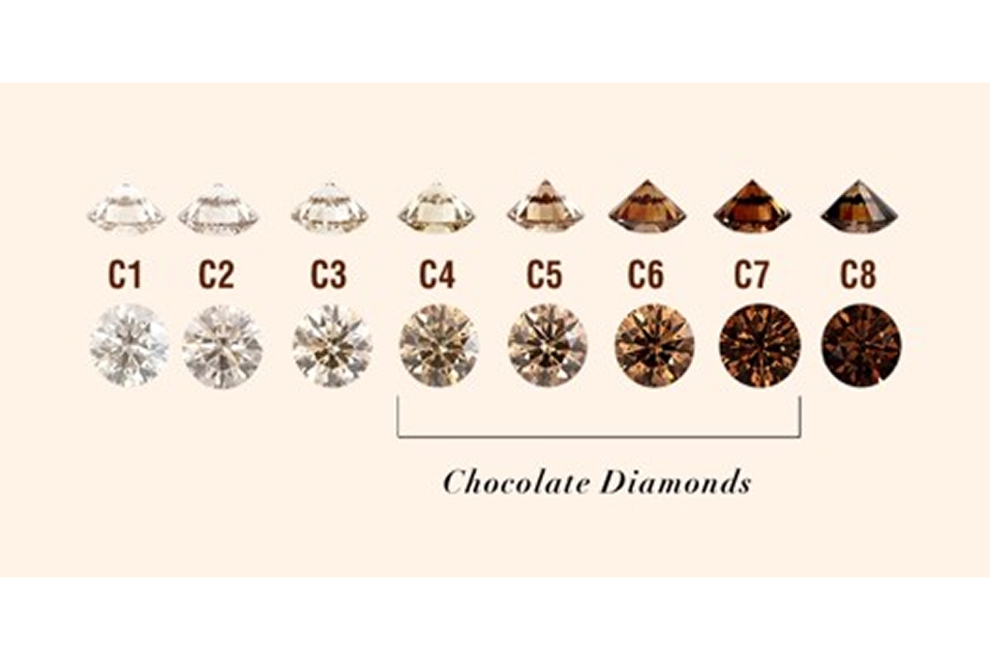 Chocolate Diamond color scale from light to dark brown