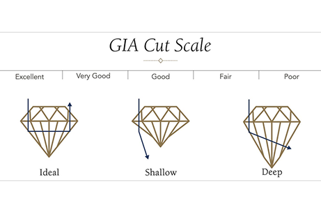 Gia cut scale