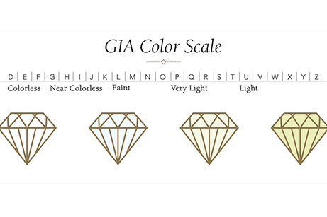 Gia Color grade scale