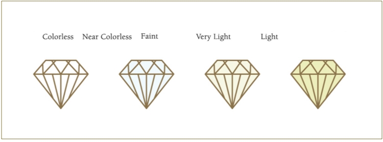 diagram about diamond color