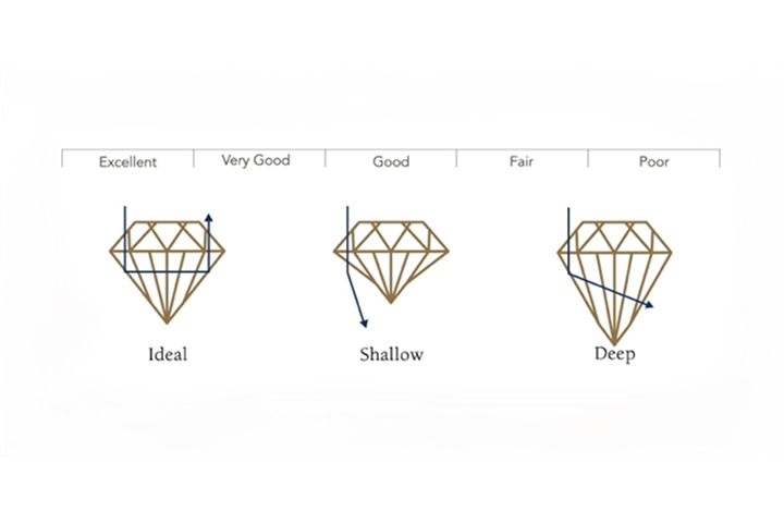 Chart showing different diamond cut specifications as ideal, too shallow or too deep.
