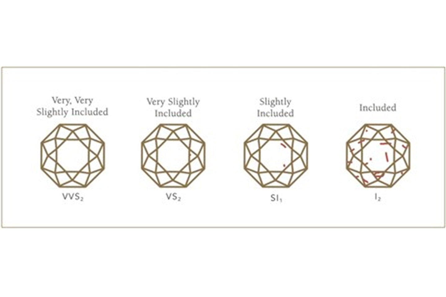 Diamond clarity chart from very very slightly inclued (VVS2) to Included (I2)